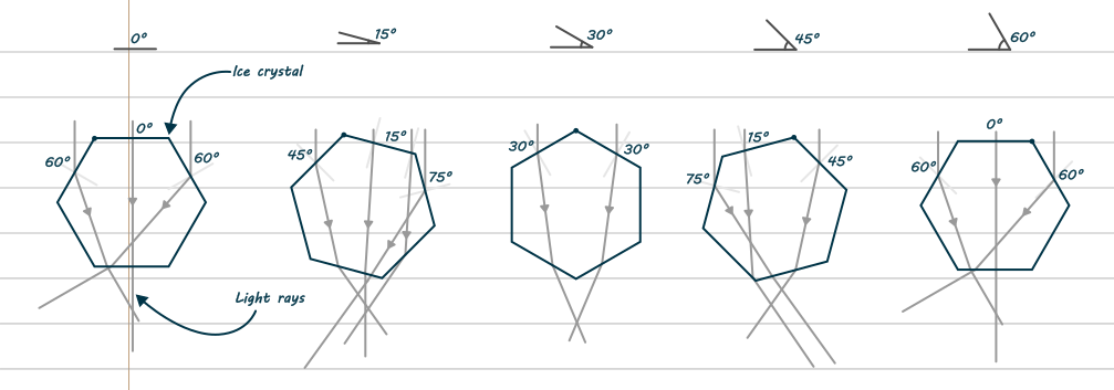 A diagram of five hexagons. Light rays are coming from the top of the diagram and hitting them, at angles ranging from 0 degrees to 75 degrees. The light is refracted as it enters the crystal and again when it leaves.